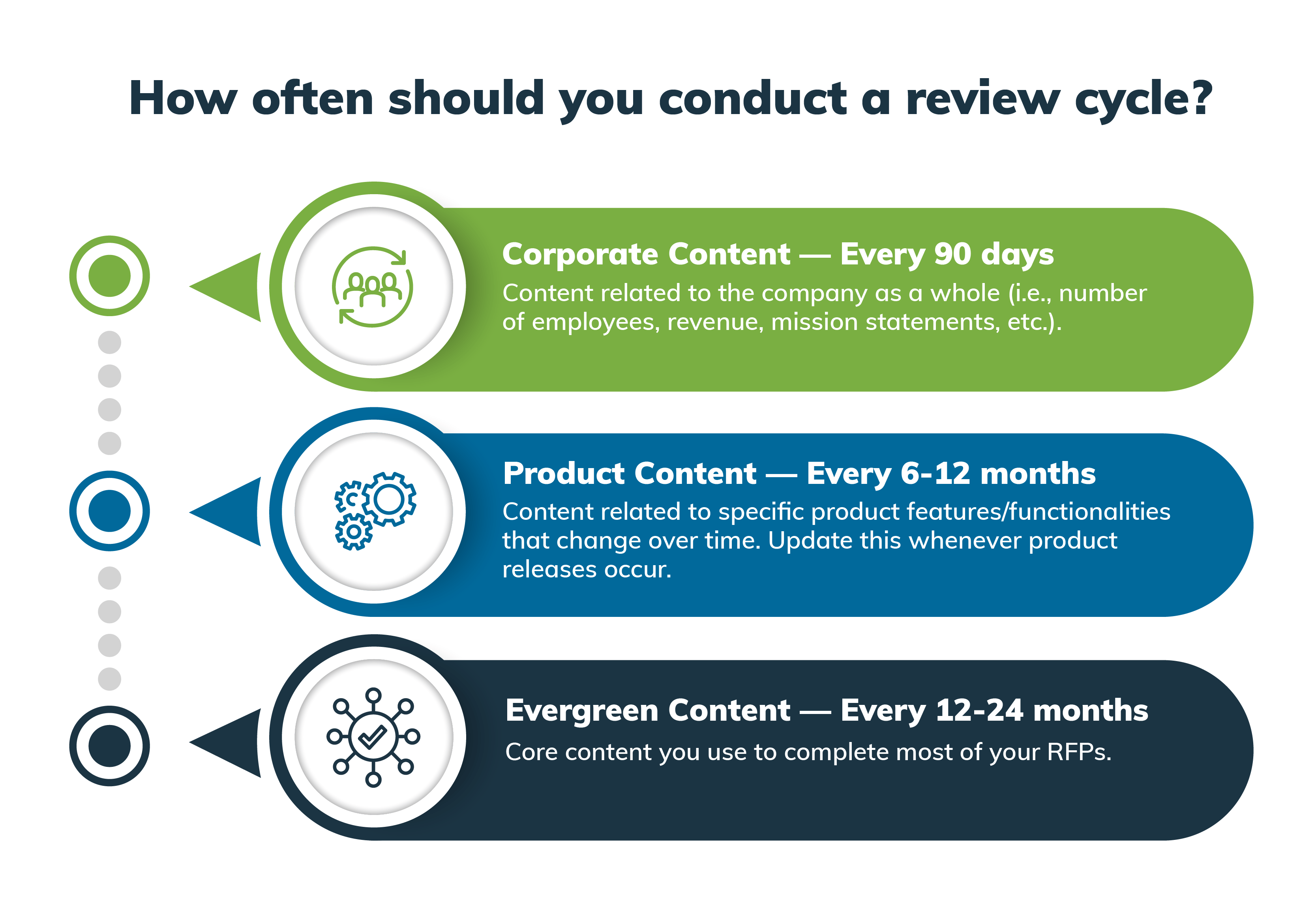 How often should you conduct a review cycle? It depends on the content.