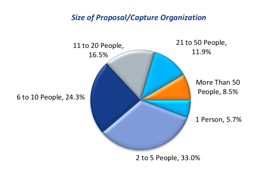 size of proposal organization
