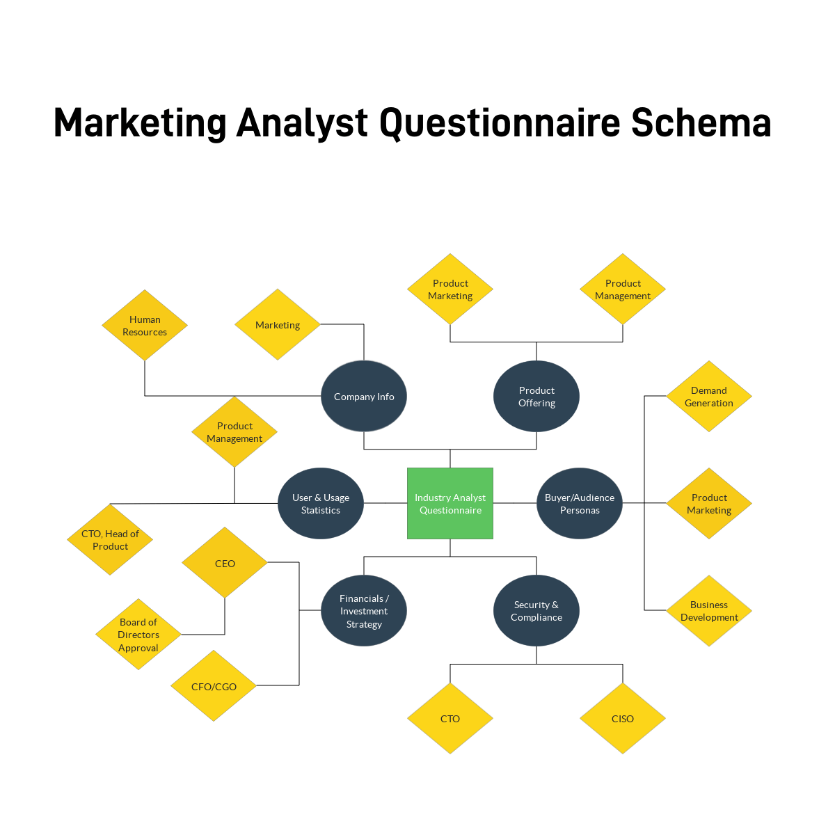 Marketing Analyst Questionnaires RFPIO