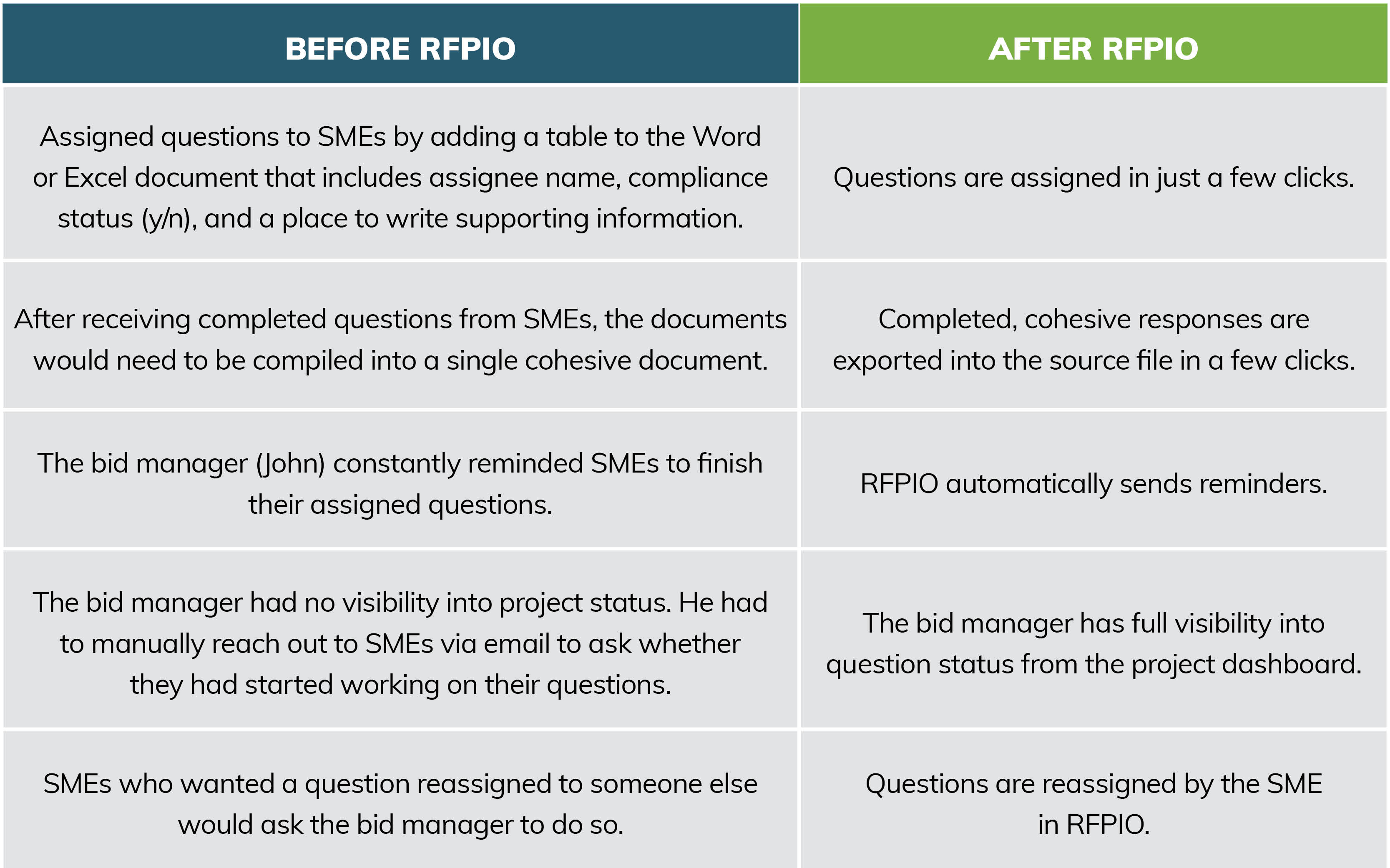 Bid proposal software: Before and after