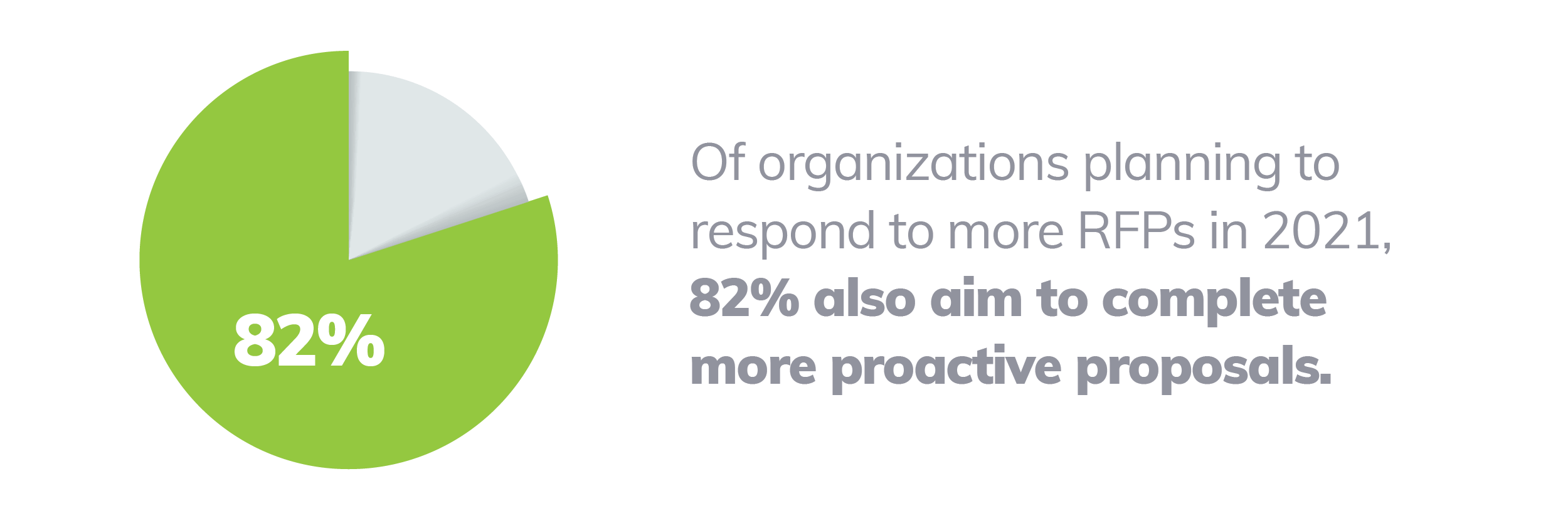 Of organizations planning to respond to more RFPs in 2021, 82% also aim to complete more proactive proposals