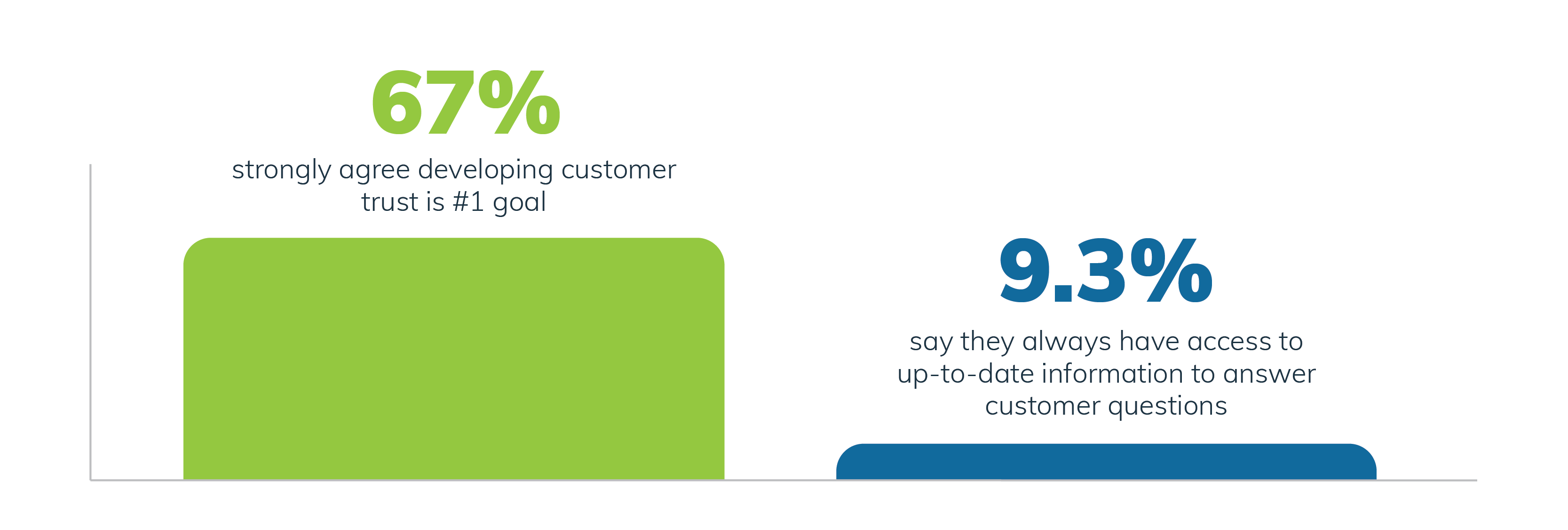 Most pre-sales professionals strongly agree developing customer trust is their top priority.