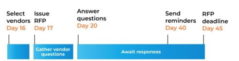 The RFP Process: The Ultimate Step-by-Step Guide (2024)