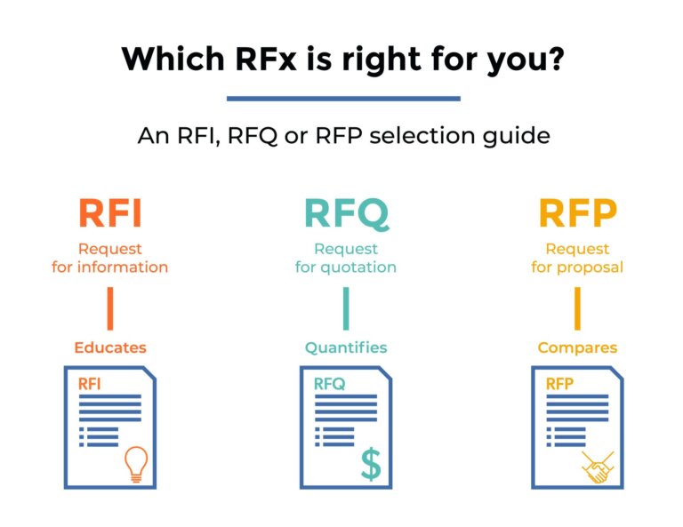 Which RFx is right for you? RFI, RFQ, RFP.