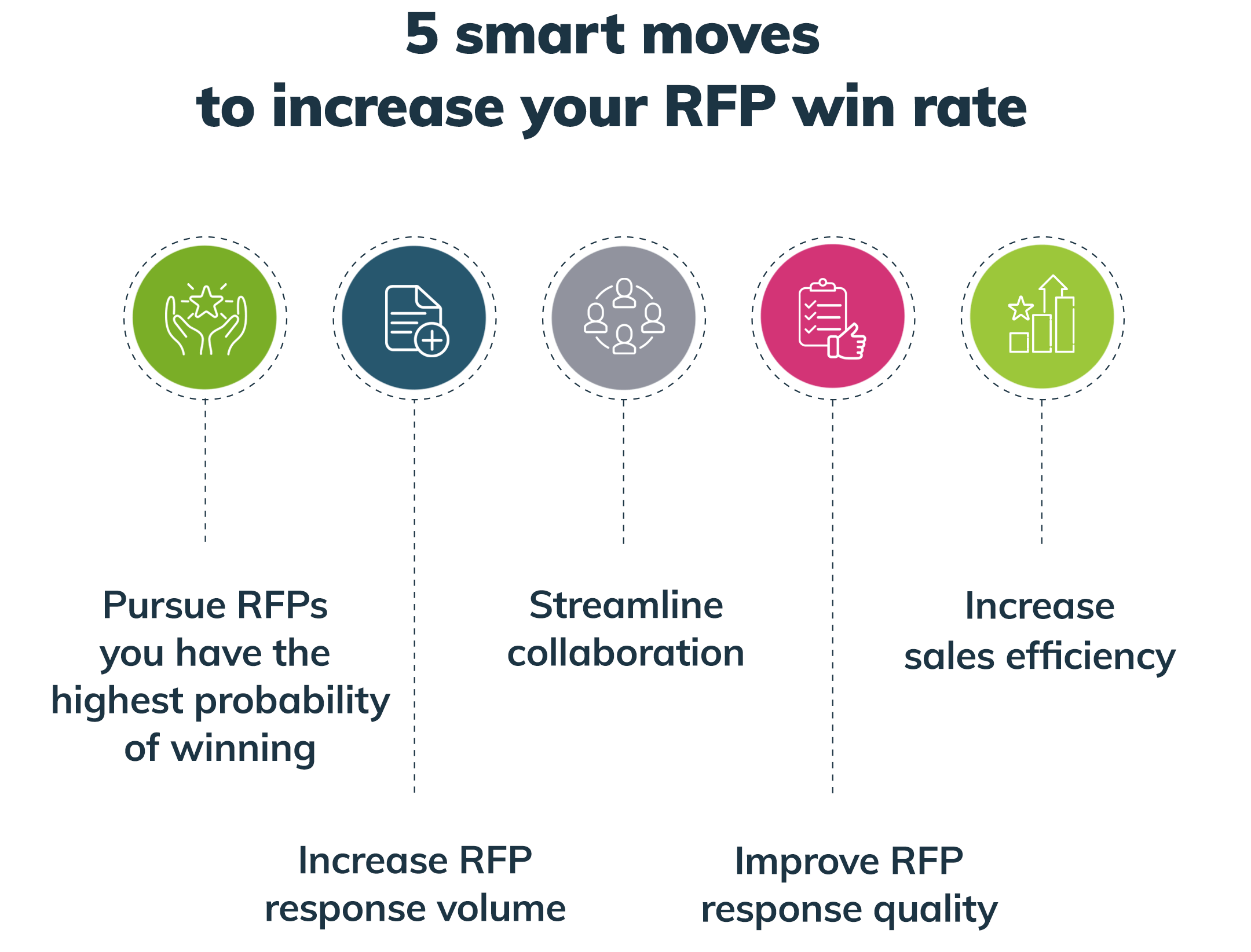 5 smart moves to increase your RFP win rate