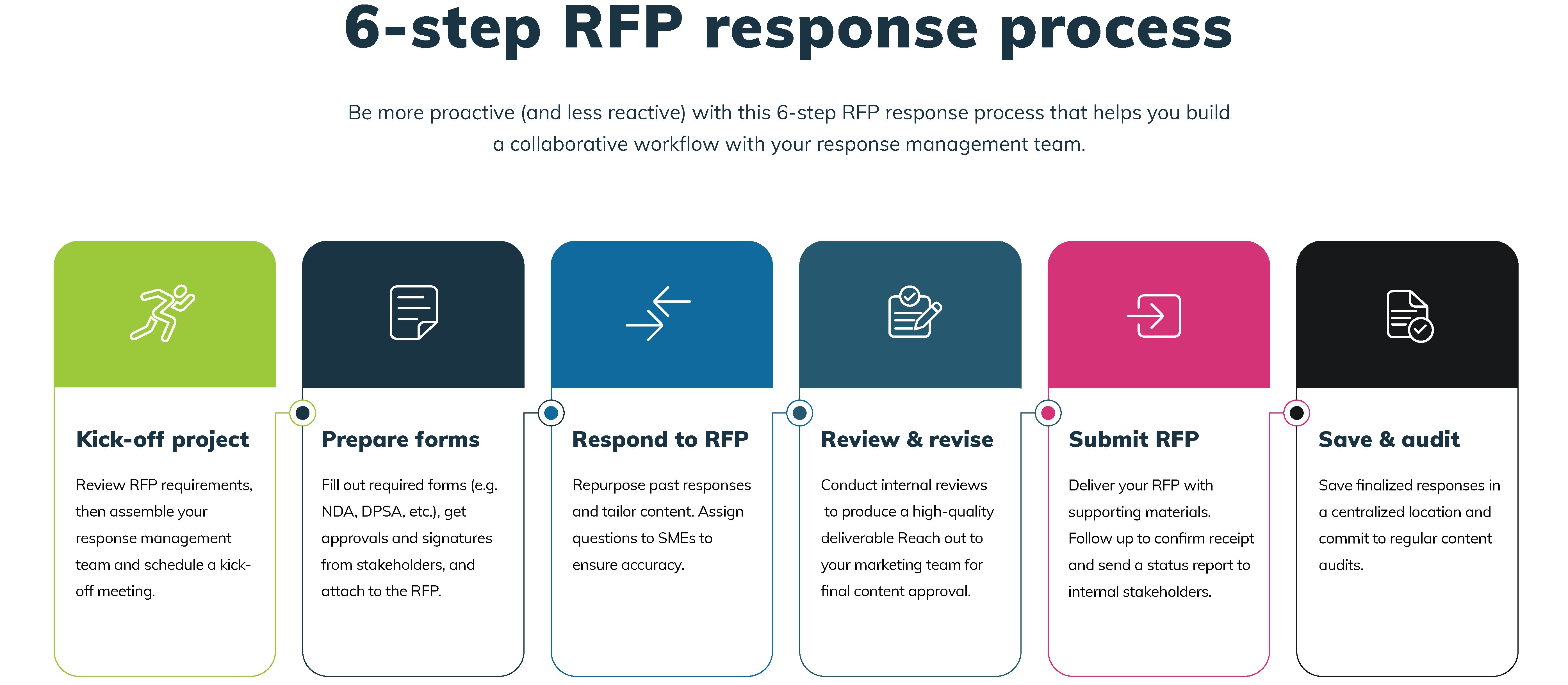 RFP Response Process Steps 
