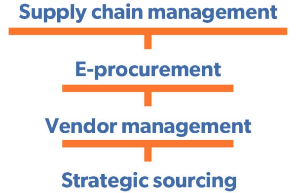Vendor management and procurement