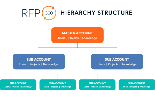 RFP360 client data hierarchy 