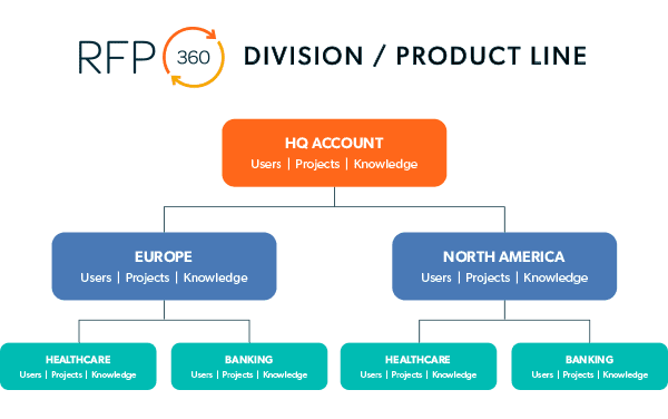 RFP360 client data division and product line
