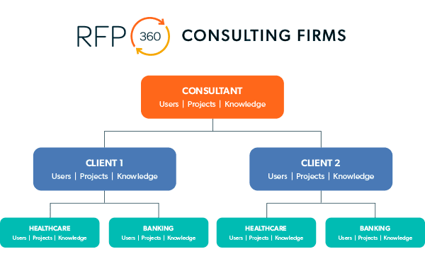 RFP360 RFP Consulting firms
