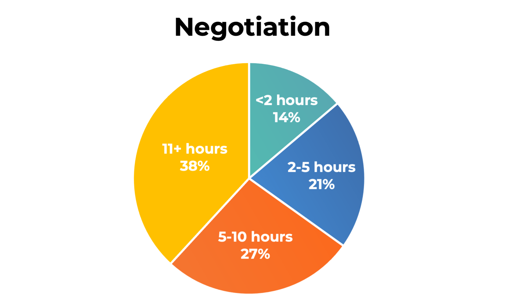 RFP data | Negotiation