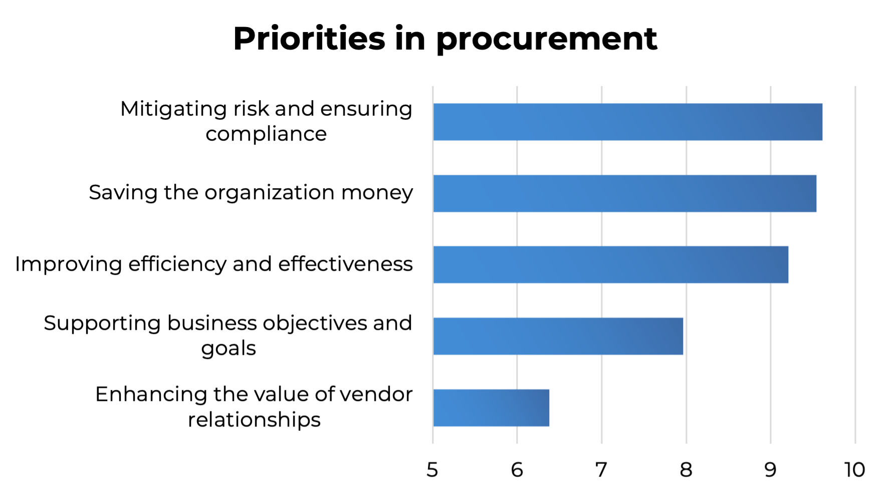 RFP data | Priorities in Procurement
