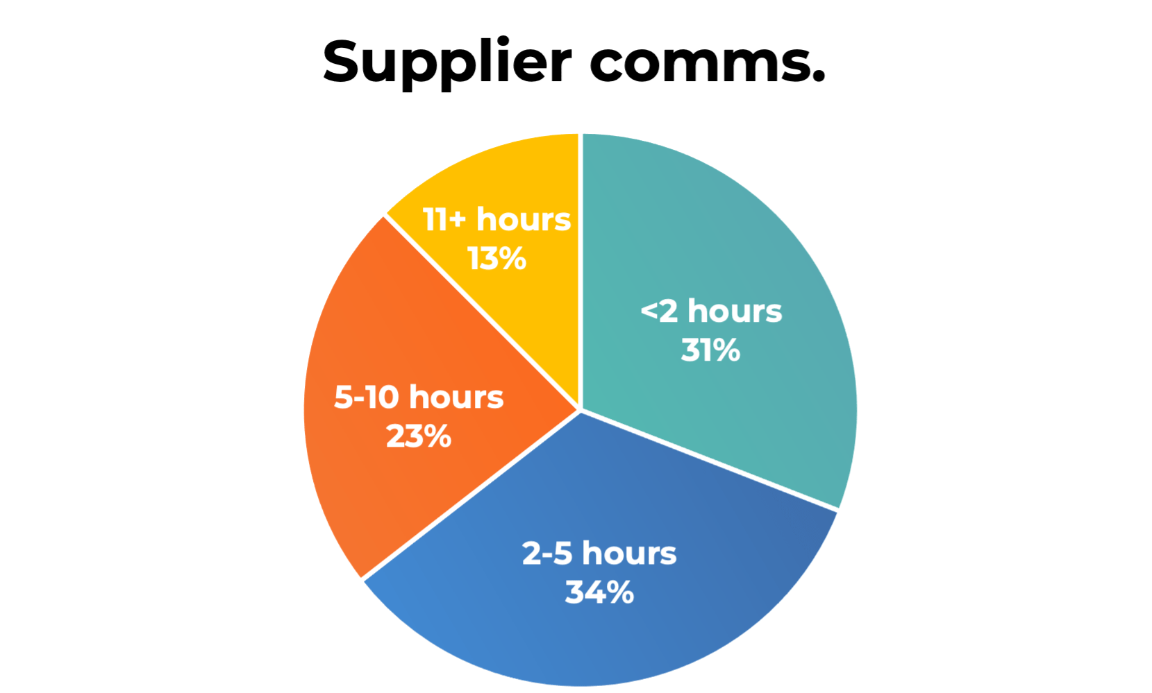 RFP data | Supplier comms