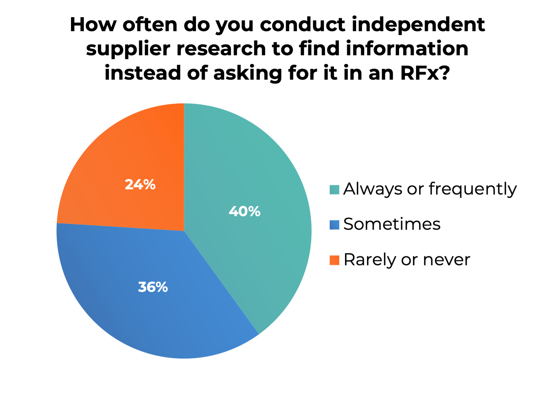 RFP research | Independent research RFP data
