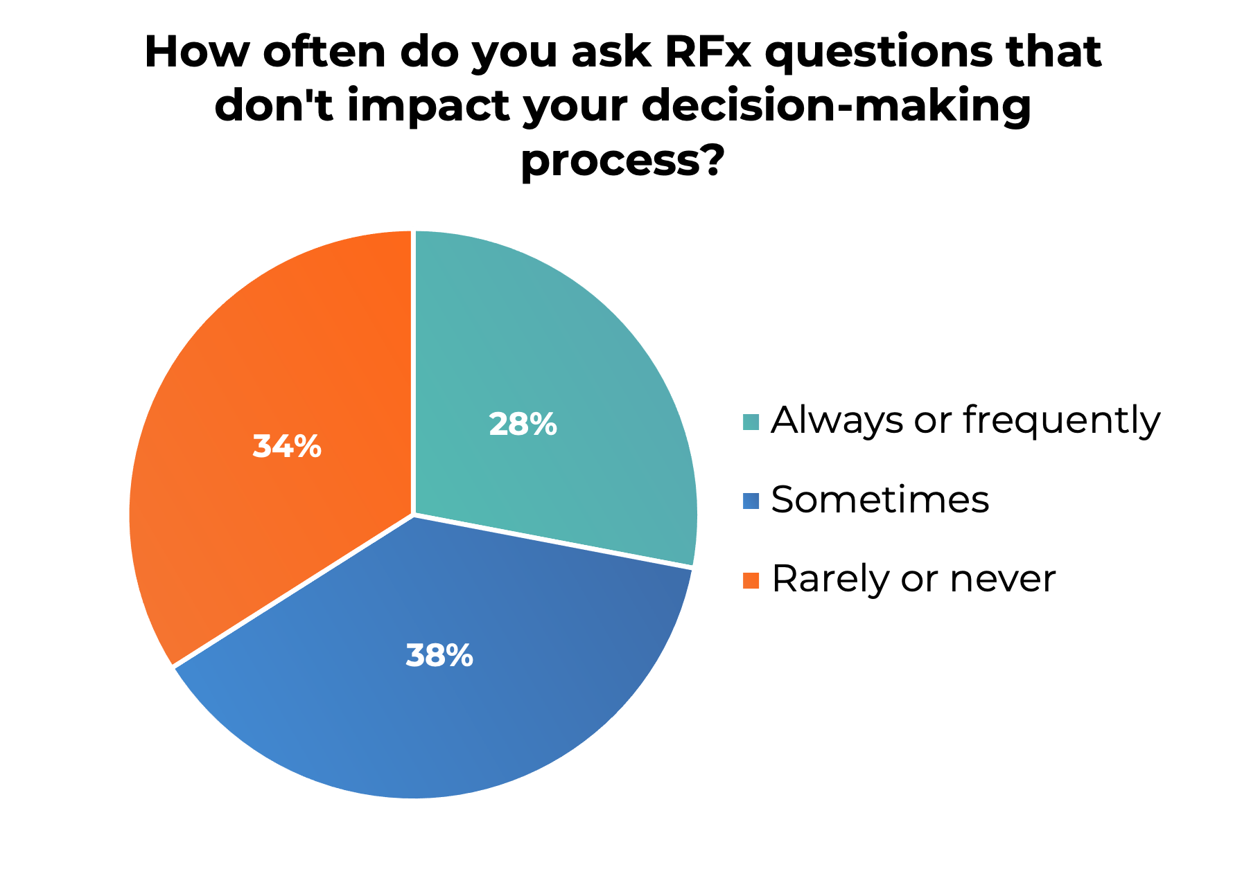RFP research | RFP questions