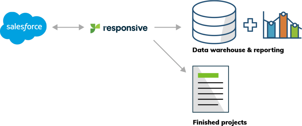 Salesforce Responsive data warehouse and reporting