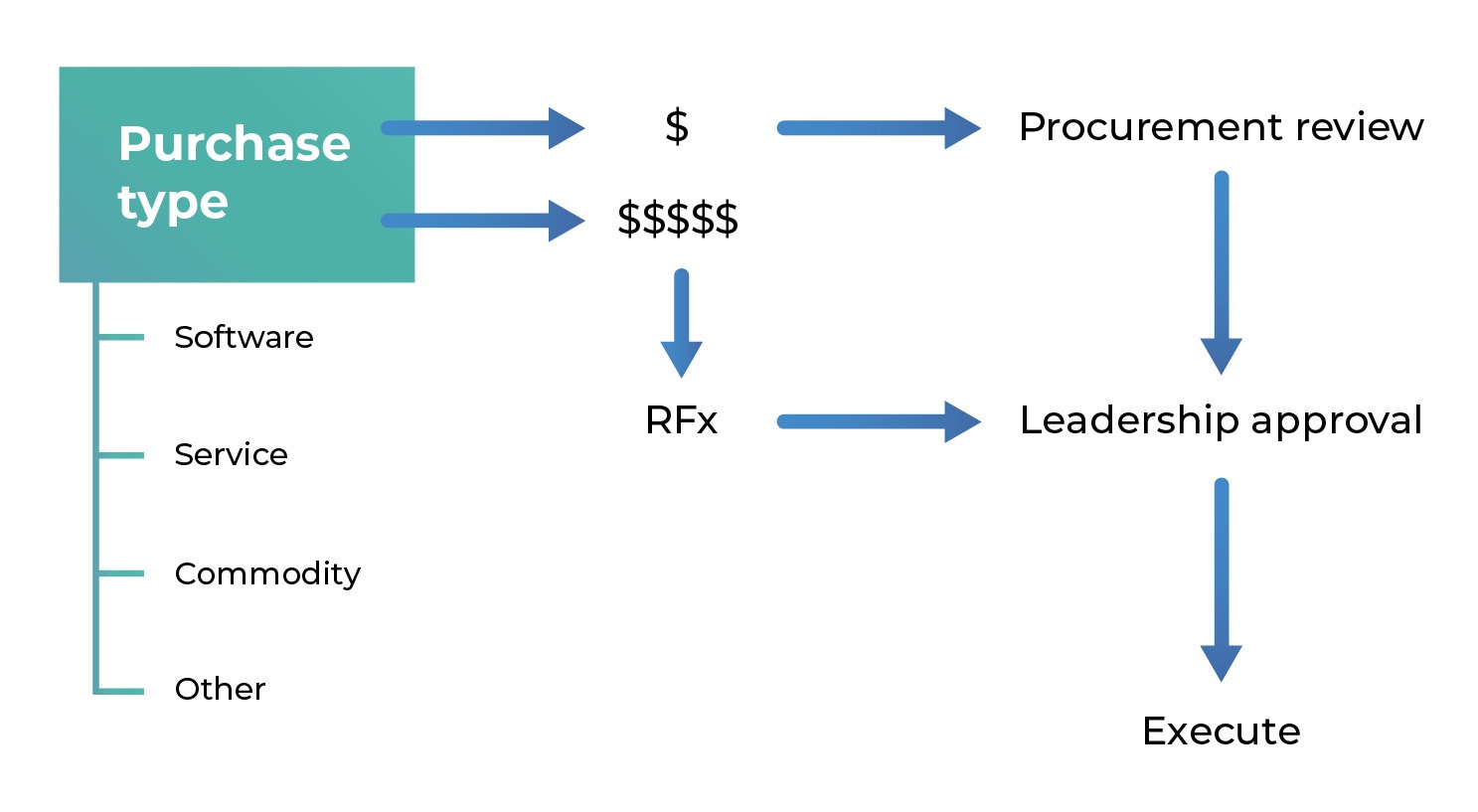 Procurement policy workflow example