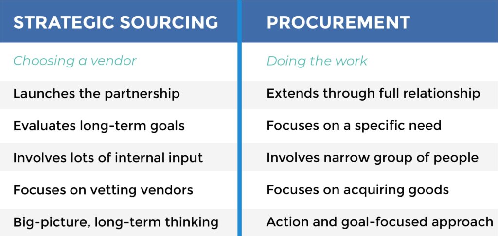 strategic sourcing vs procurement chart