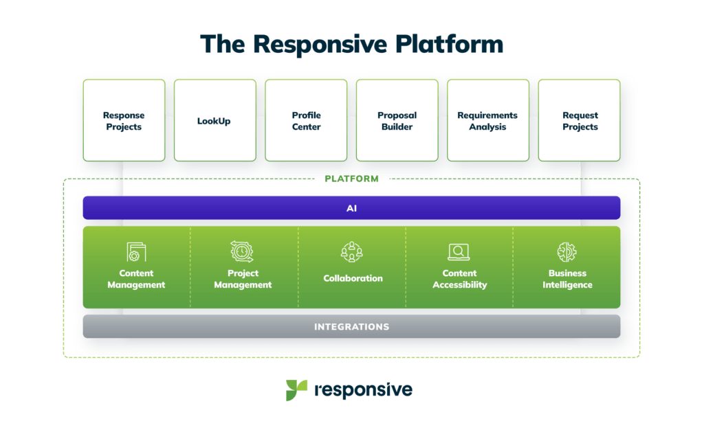 responsive platform