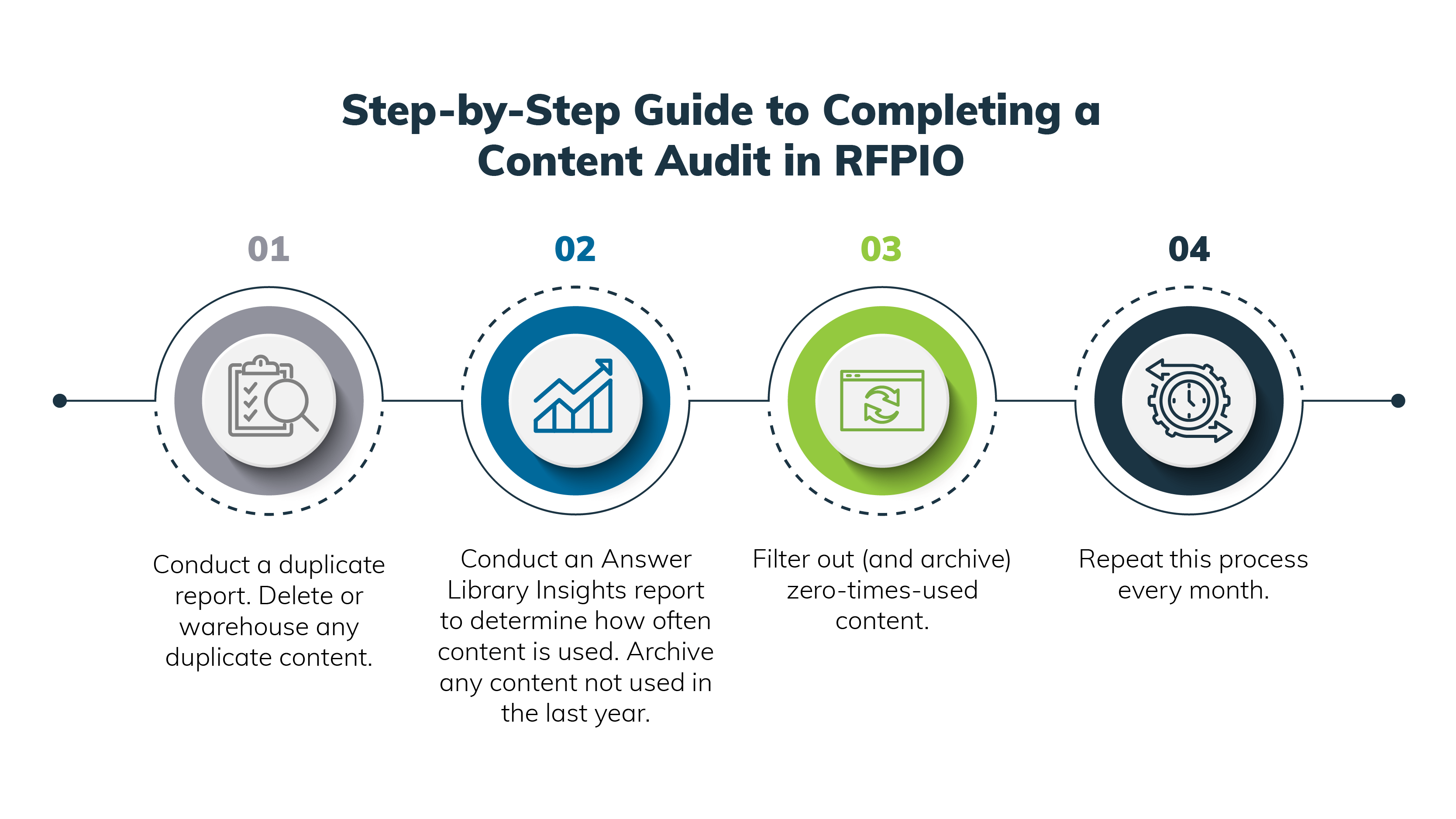 A step-by-step guide to completing a content audit in RFPIO