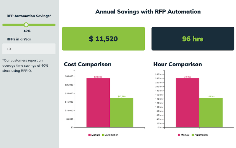 calculate your roi to see how much you could save with RFP software
