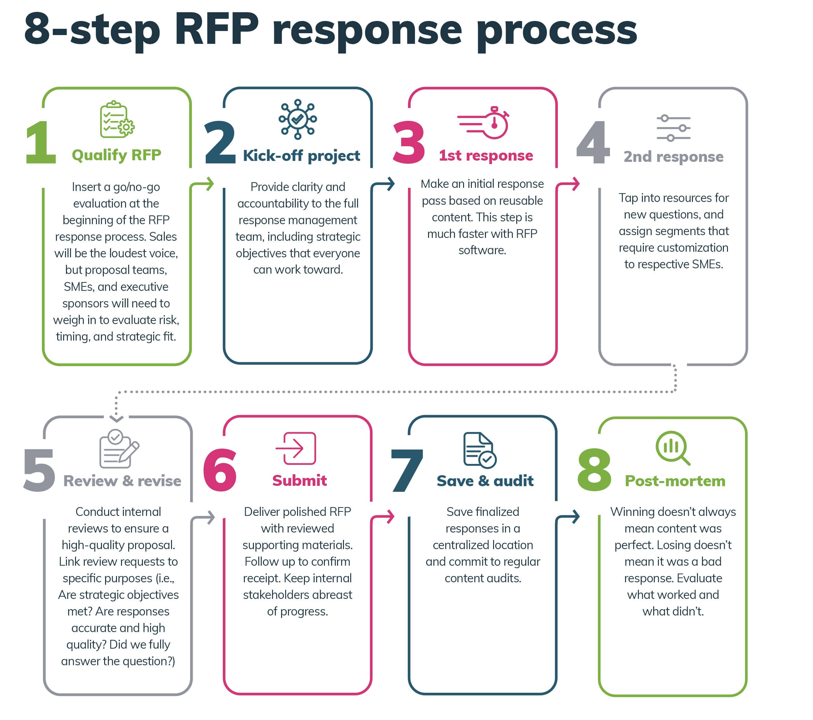 RFP process and steps