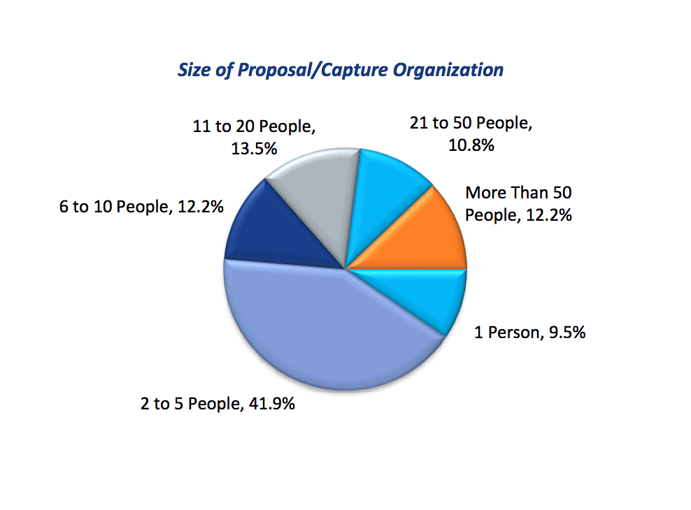 size of proposal teams