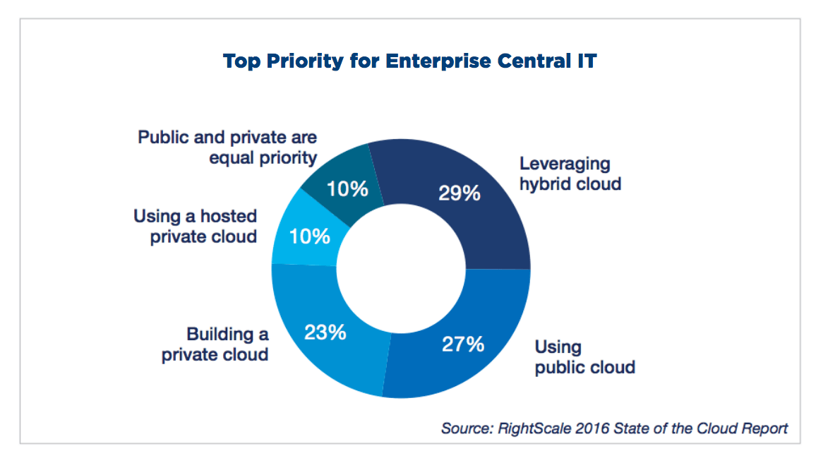 enterprise cloud